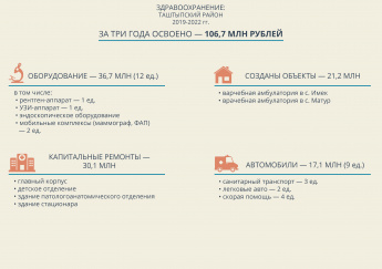 Здравоохранение Таштыпского района: итоги и перспективы 